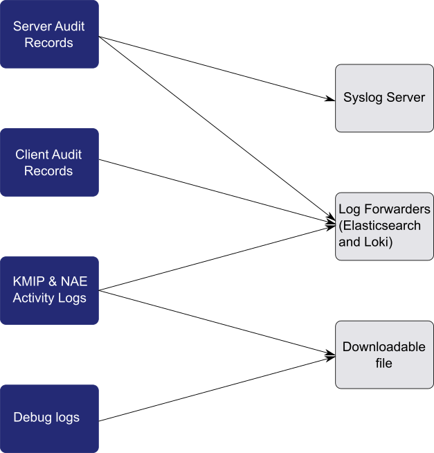 Export locations for logs and audit records