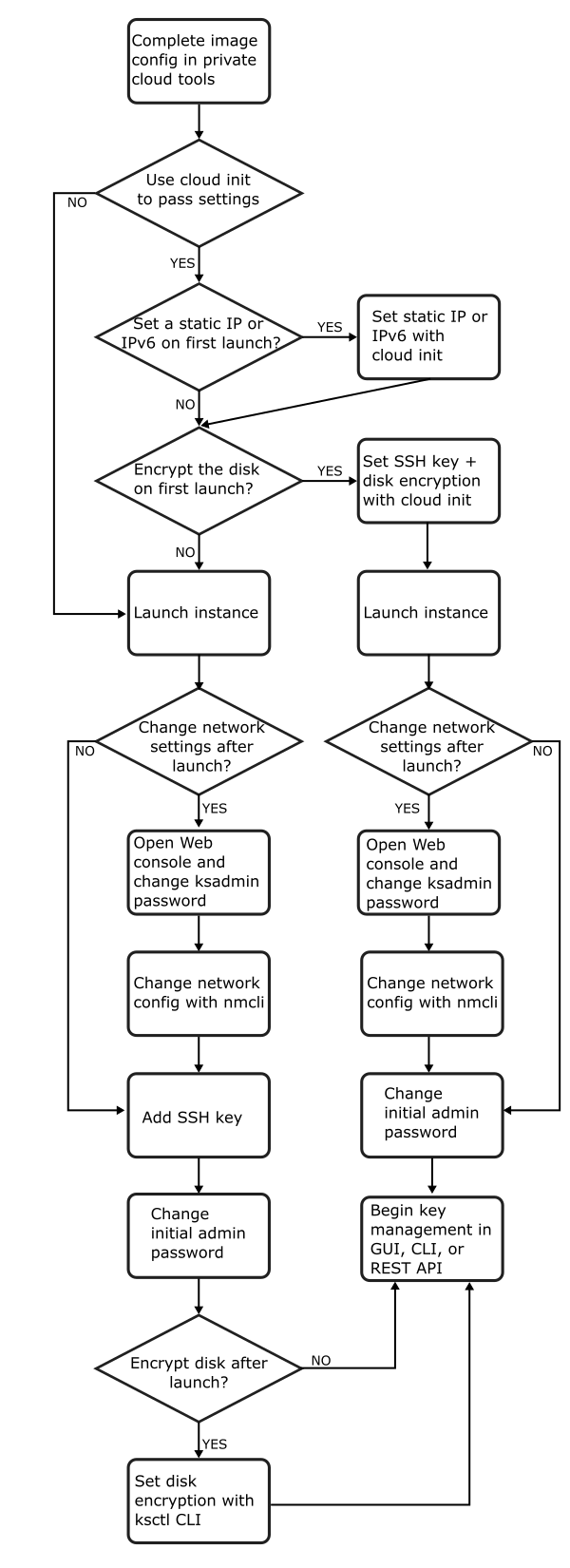 Virtual Private Cloud deployment flow