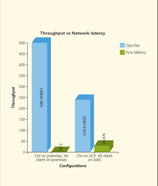 Throughput vs network latency, single node of CM on GCP, K6 client on AWS vs single node of CM on AWS, K6 client on AWS, both using single node of HSM