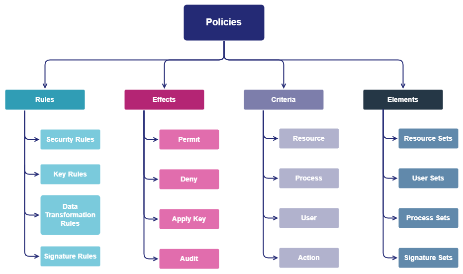 Policy Components