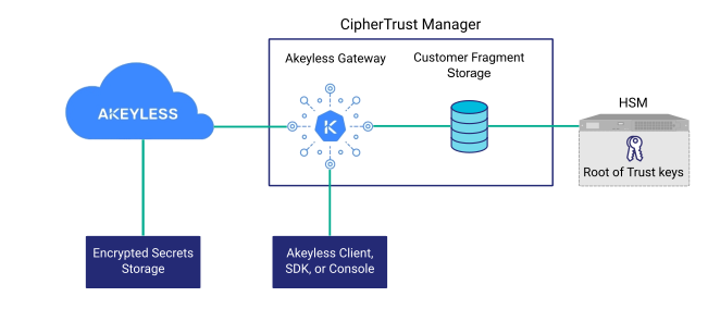 Network topology including Akeyless Vault Platform, Akeyless Gateway, Akeyless Client, CipherTrust Manager, and HSM