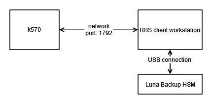 Required network setup with k570, client workstation, and Luna Backup HSM