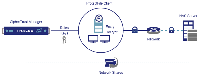 Protect Network Shares