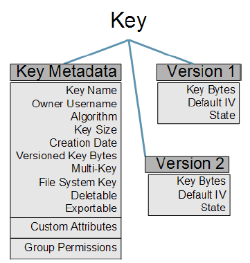 Key States