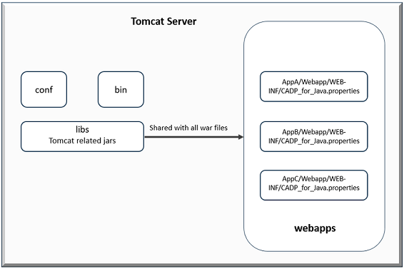 Multiple web application