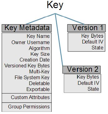 Versioned Keys