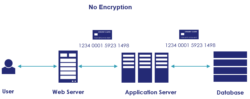 No Encryption