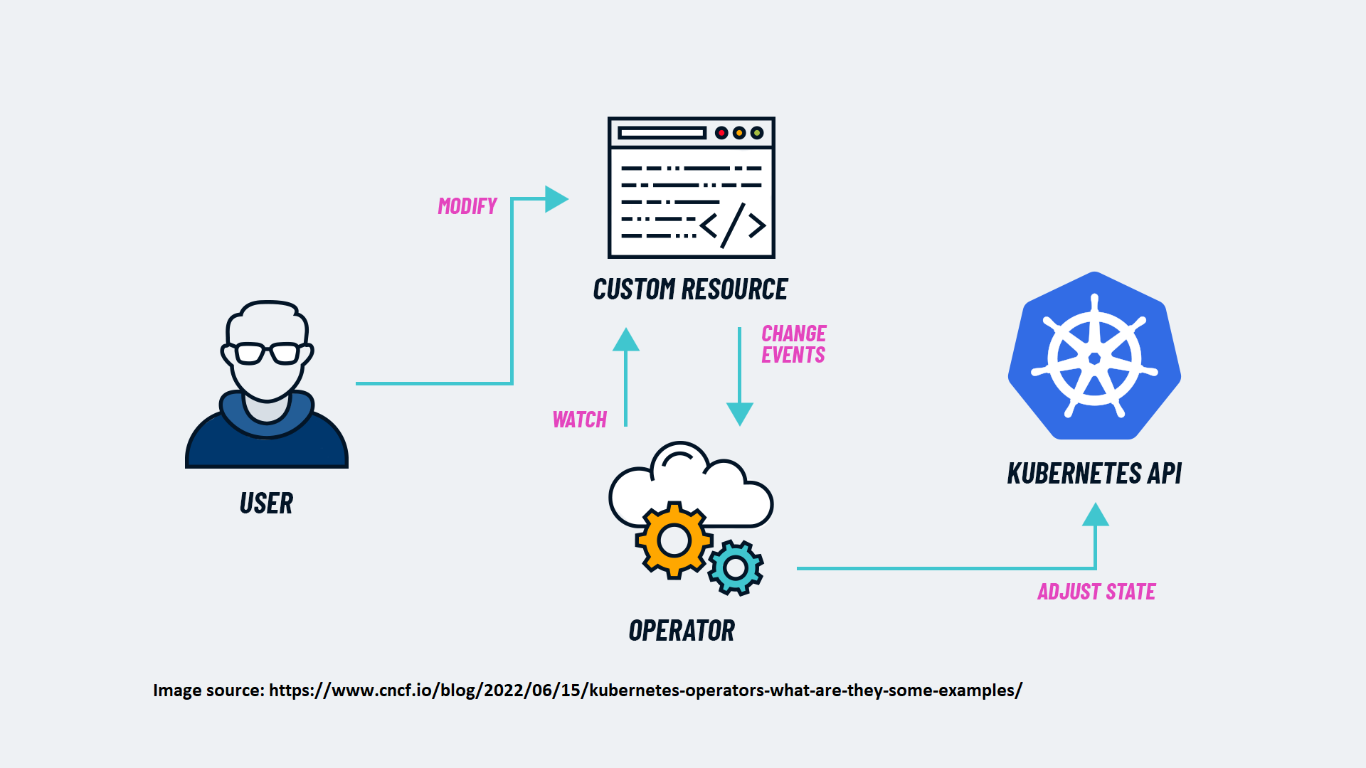 Operator Hub