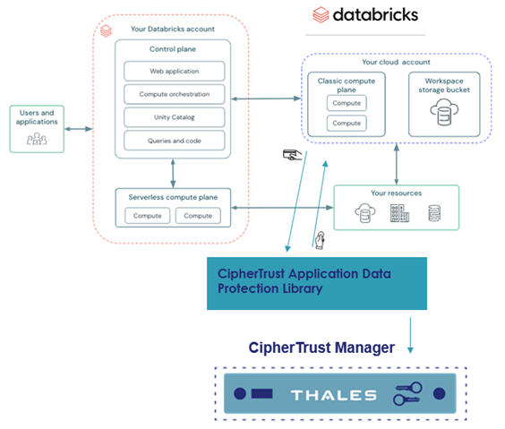 Databricks Sample Integration