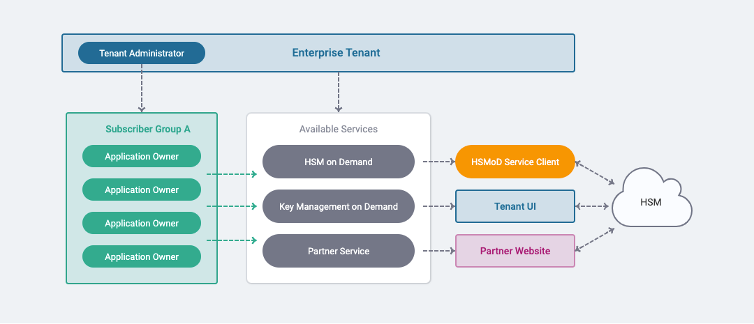 Diagram demonstrating DPoD platform ${u_tenant} roles and access capabilities.