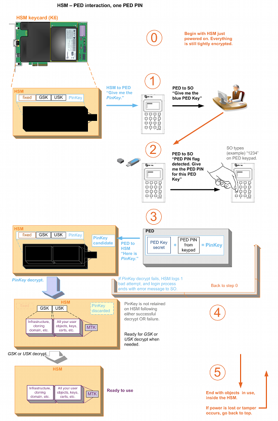 Diagram showing an HSM authentication secret (on a PED Key) being combined with a typed-in secret (a PED PIN) to create the secret that unlocks the HSM