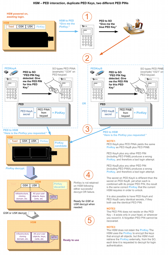 Drawing showing PED-authenticated HSM with two different PED Keys, two different PED Key secrets, and two different PED PINS that nevertheless yield one PinKey