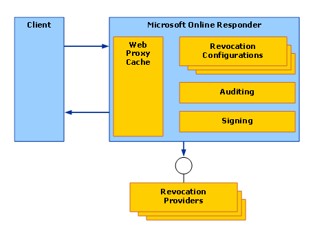 Microsoft Online Responder Client Component