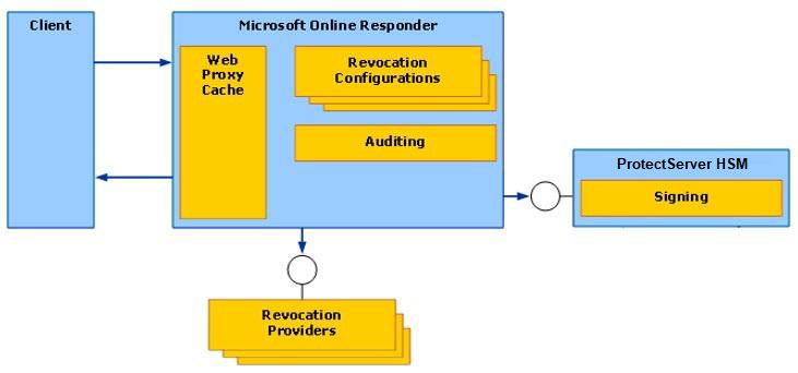 Microsoft Online Responder HSM Integration