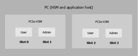 Example of slot numbering