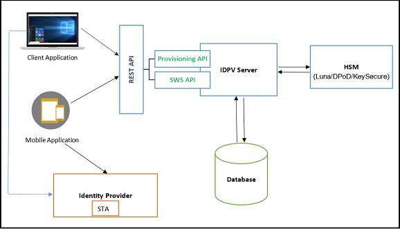 SWS Overview