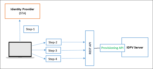 Prerequisites of SWS