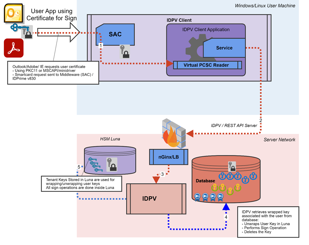 Detailed Components Interaction