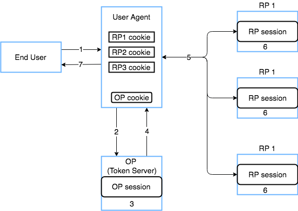 RP logout + Front Channel (3 Relying Parties)