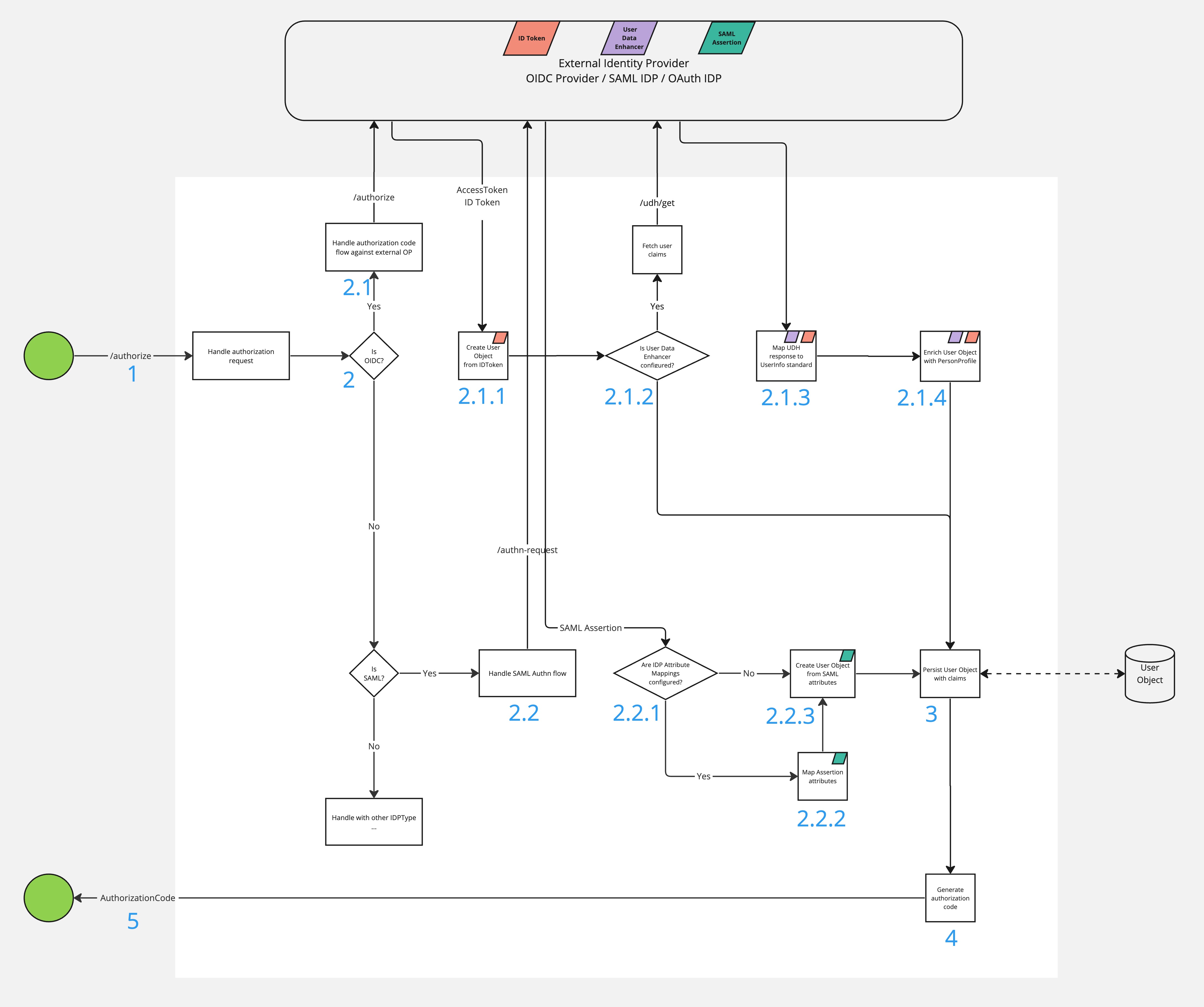 AWS Configuration