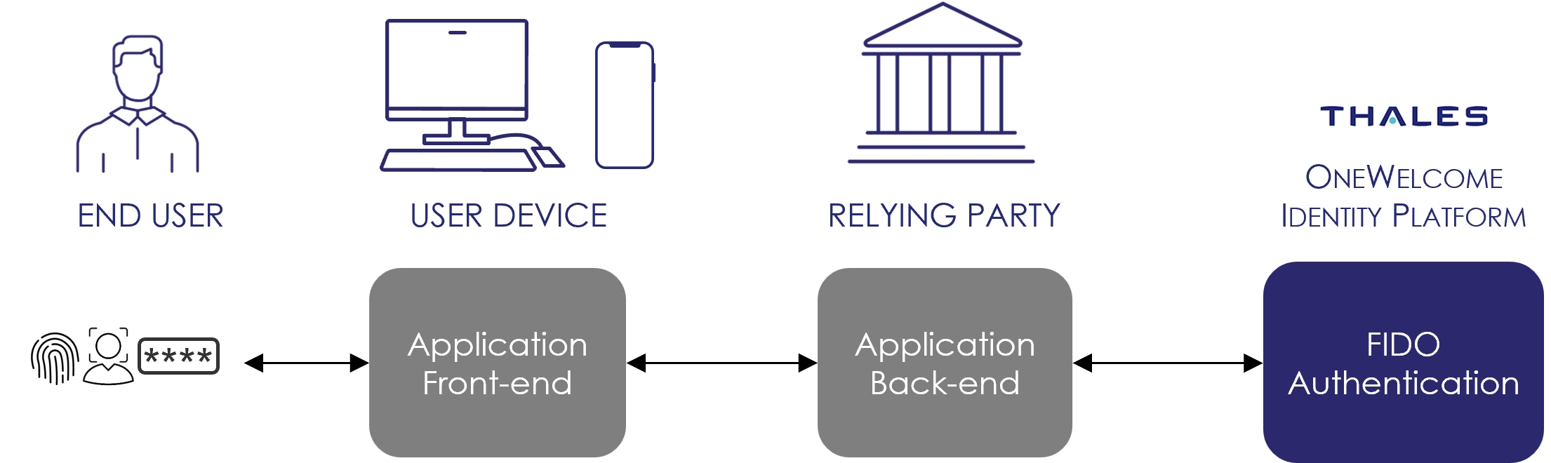 Integration architecture