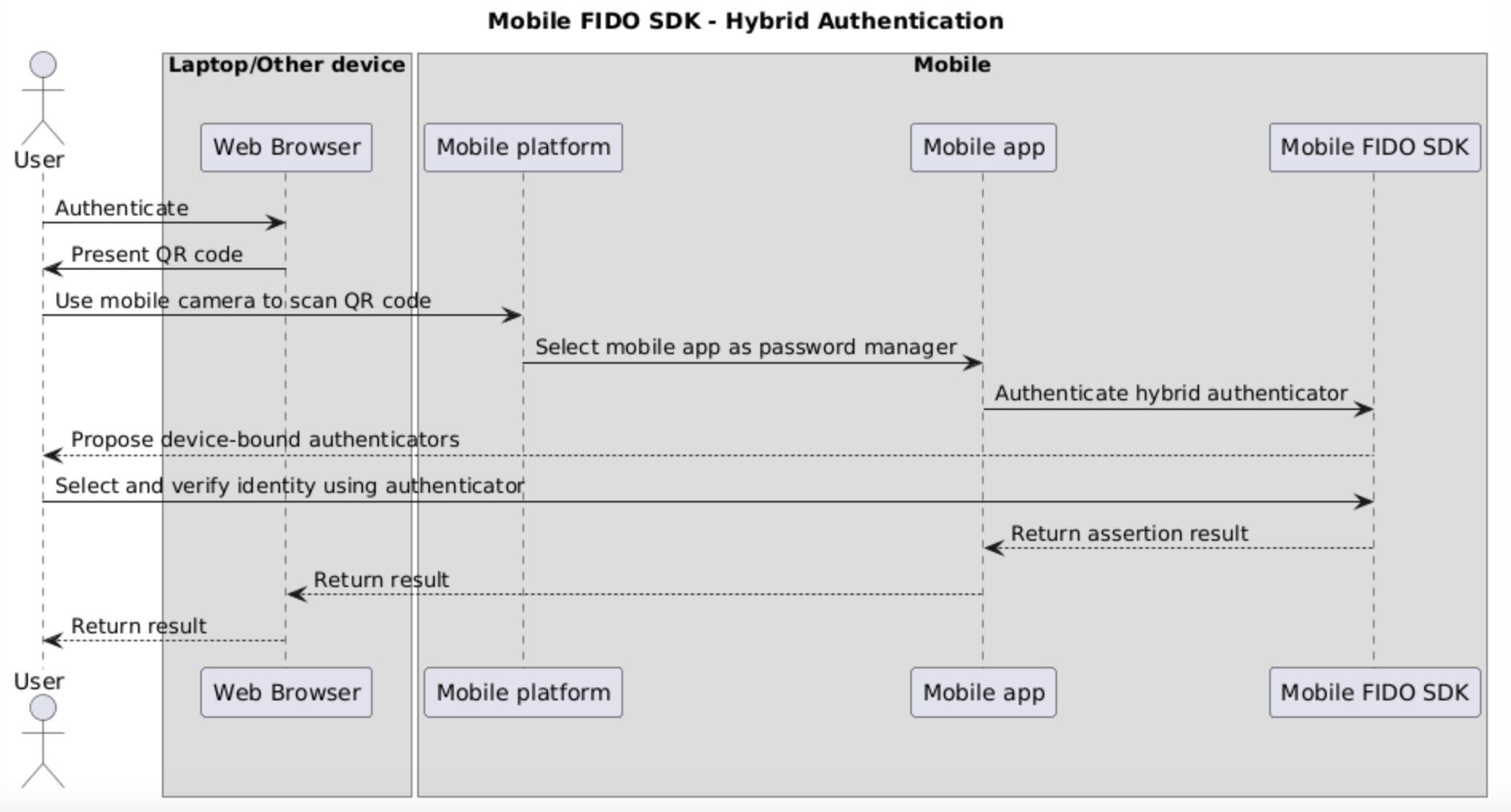 authentication flow