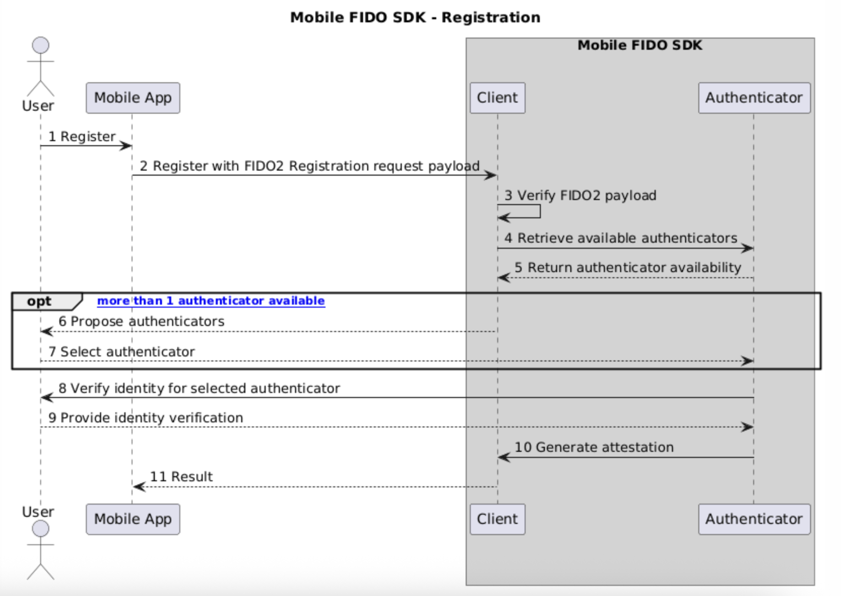 registration flow
