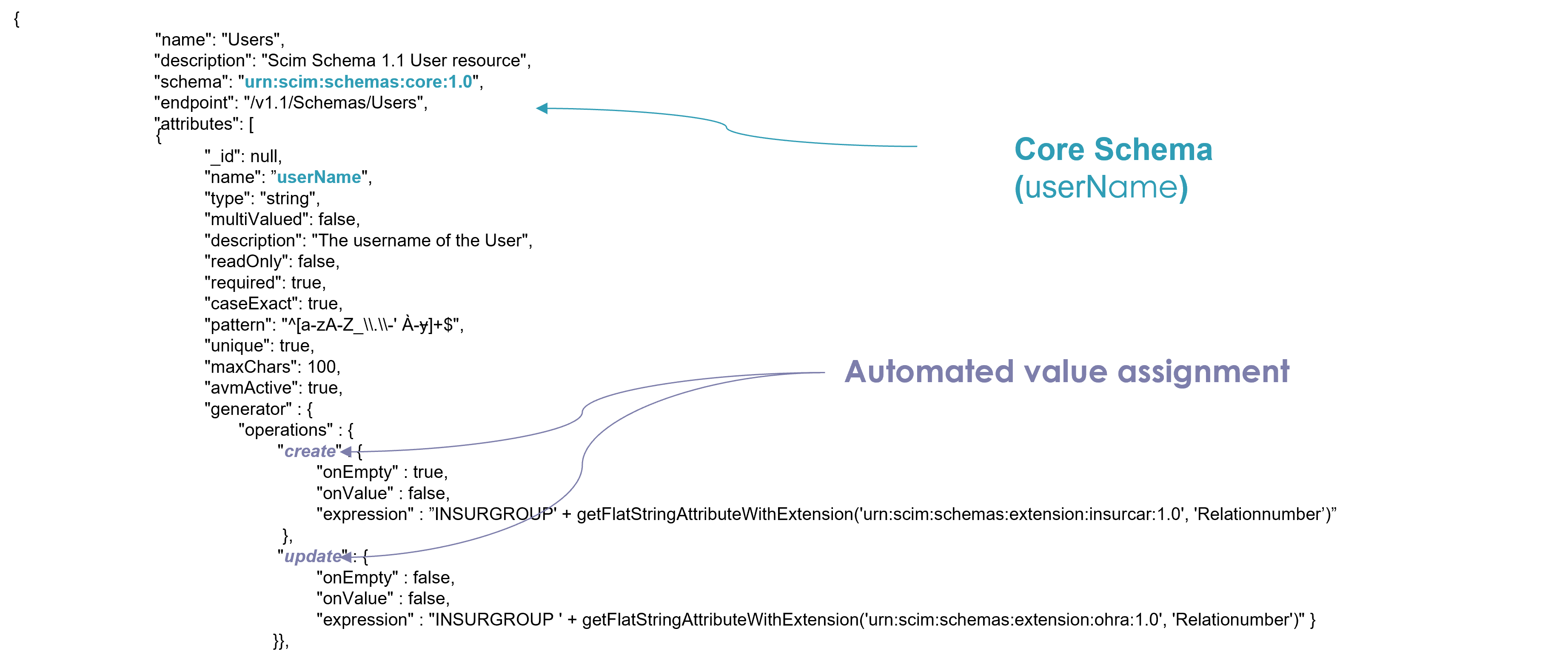 identity store schema