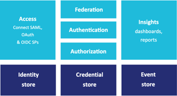 Components in the IDAAS core