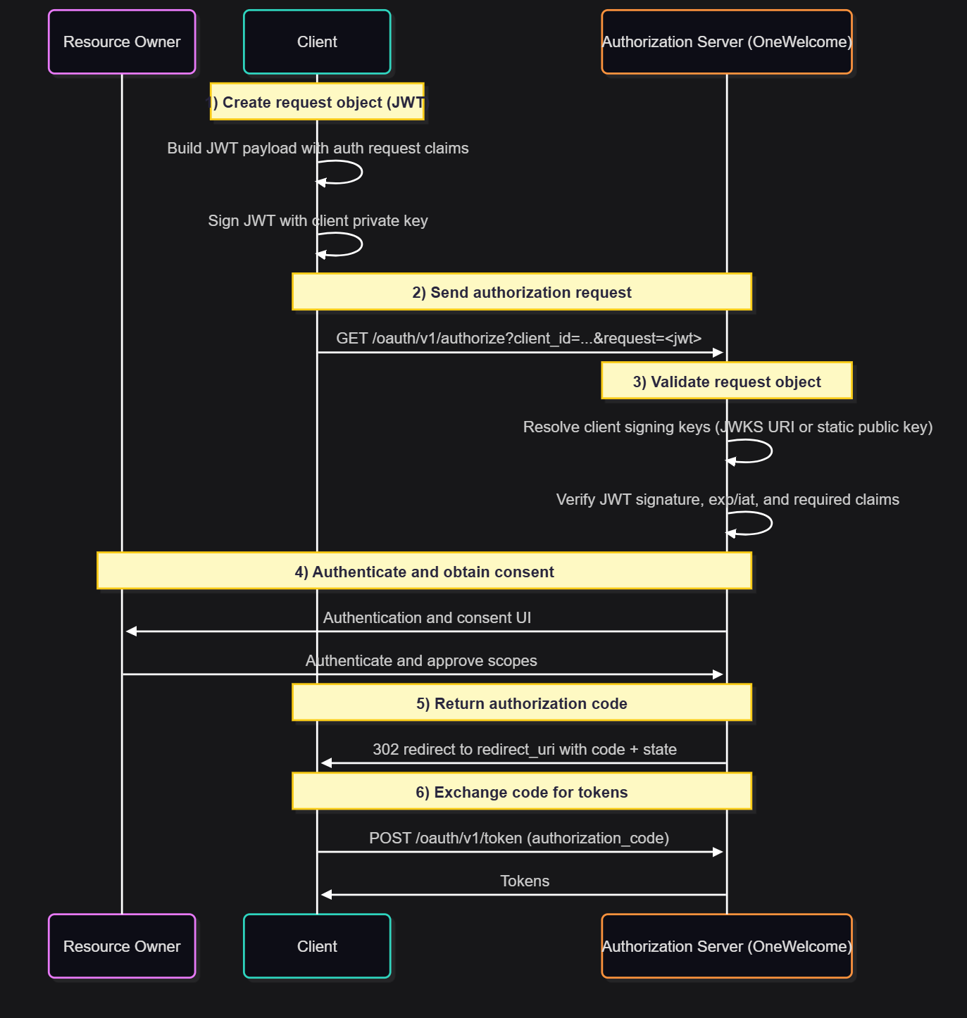 Sequence diagram of the authorization flow with JAR
