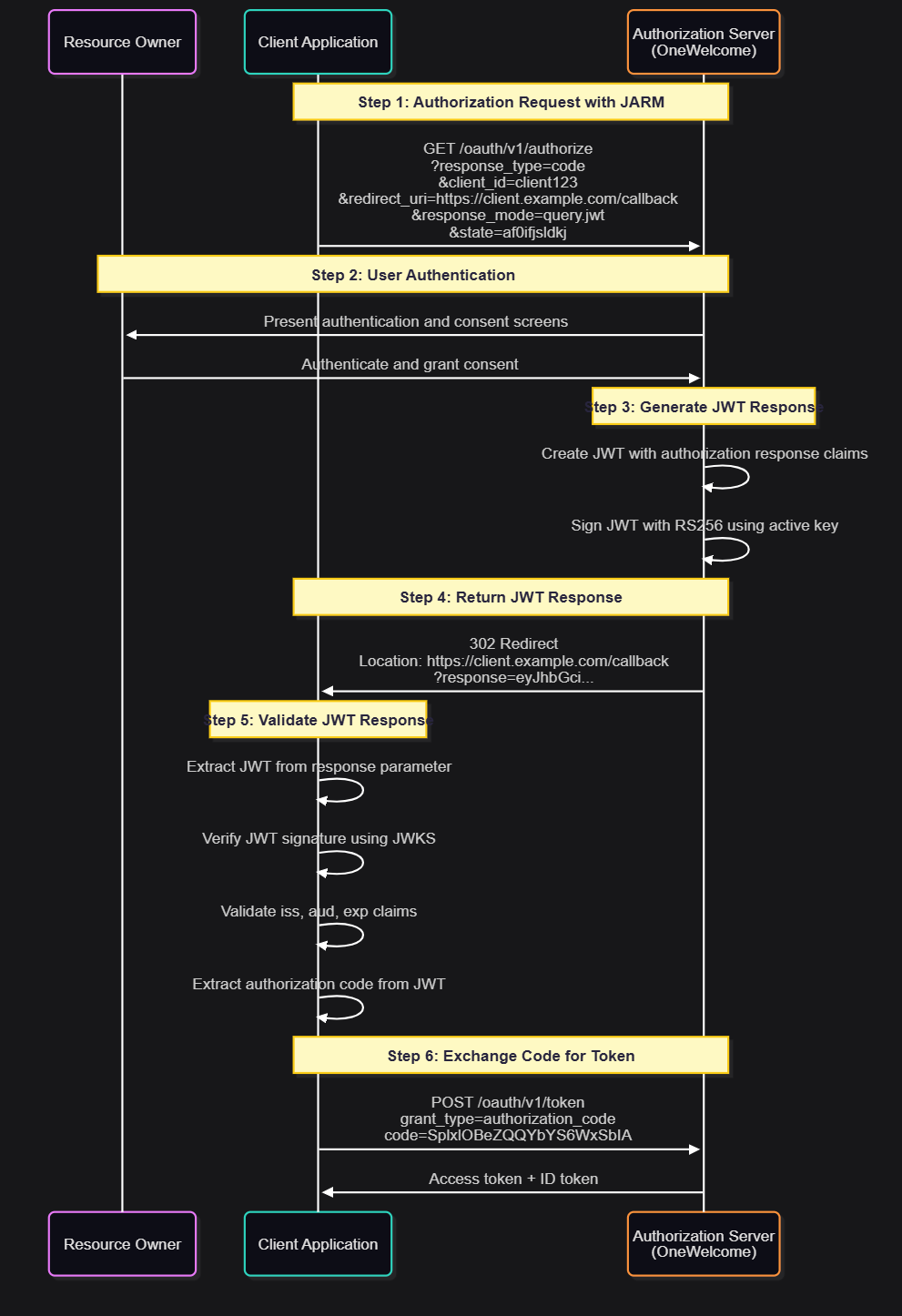 Sequence diagram of the authorization flow