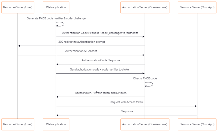sequence diagram of authorization code flow with PKCE