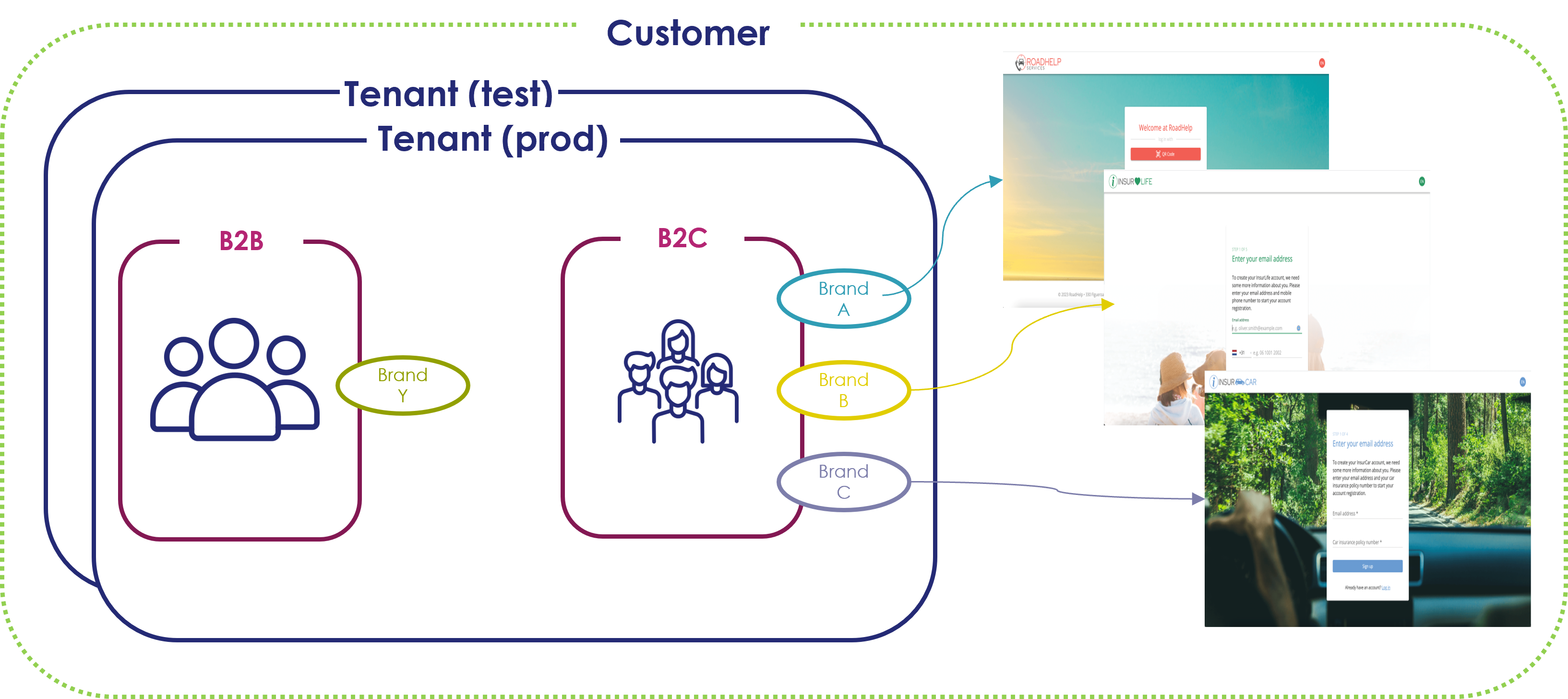 example of a customer with multiple tenants