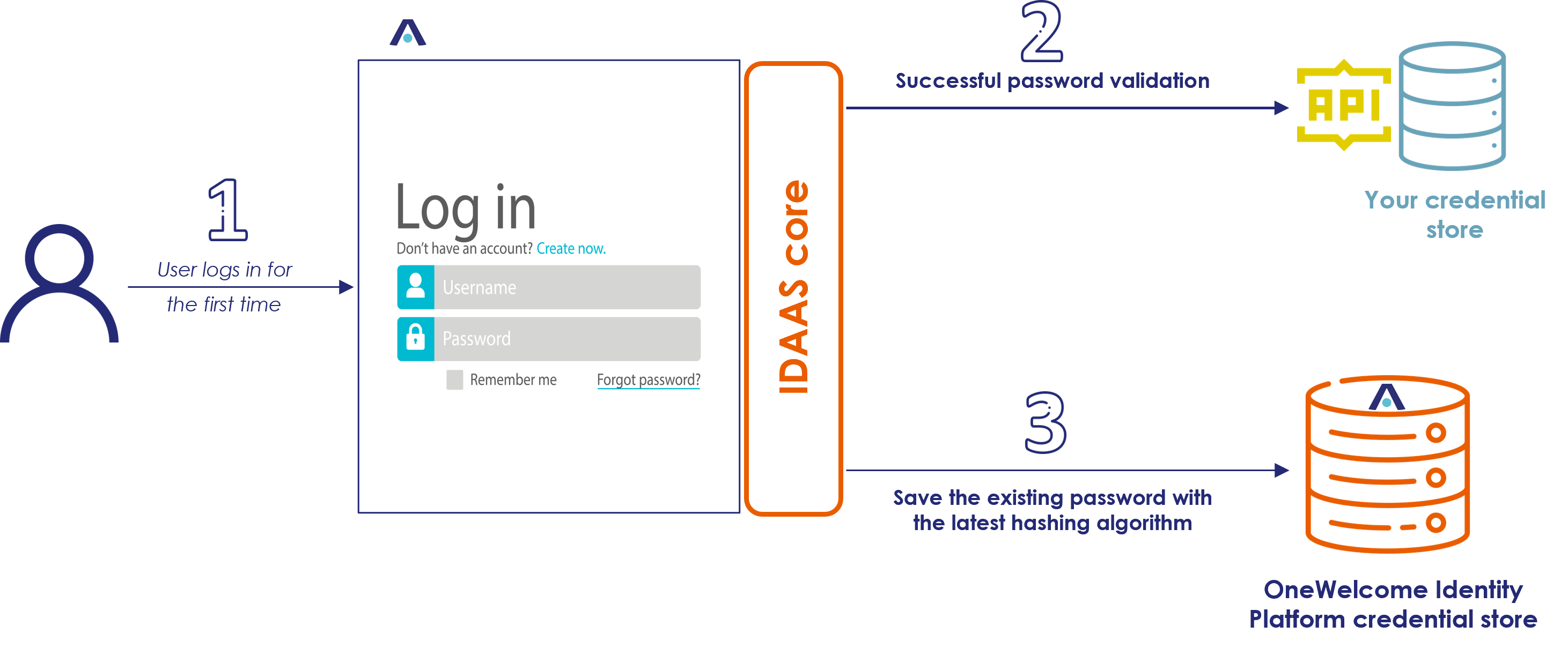 Just-in-time password migration