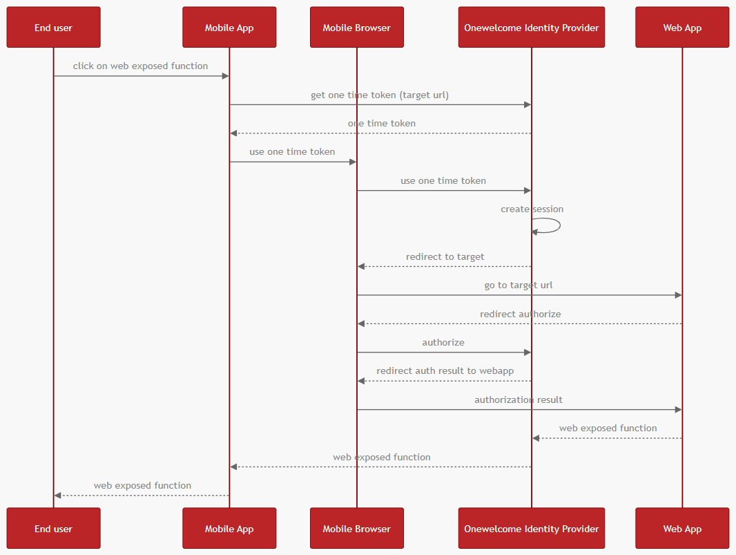 Simplified flow diagram