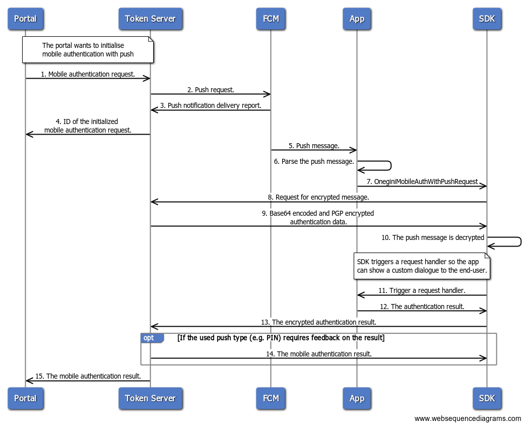 push mobile authentication process