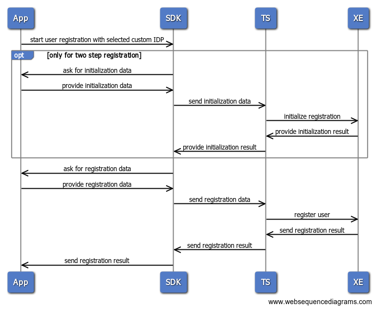 Cordova Plugin flowchart