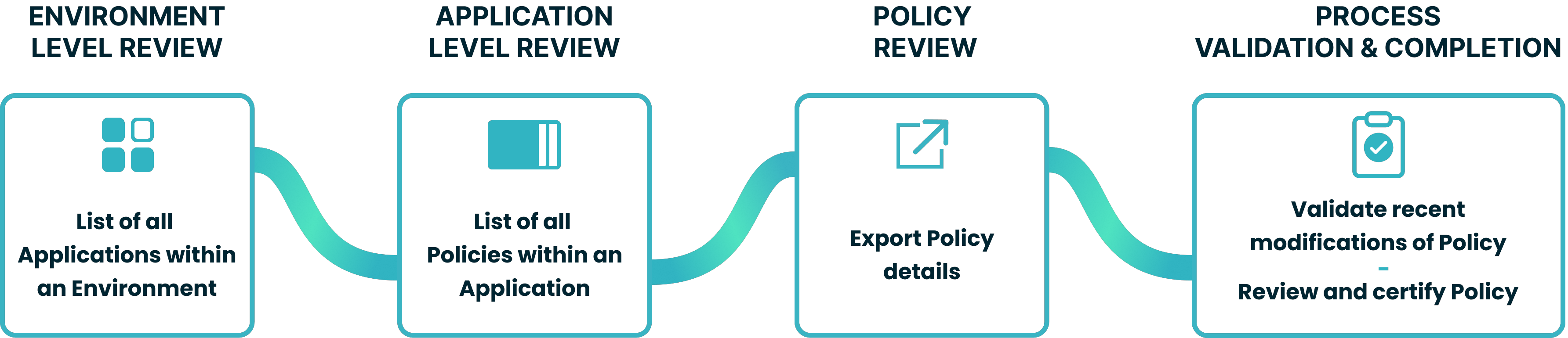 certification process