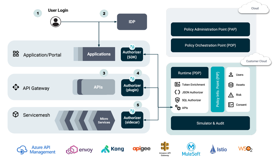 API Access Authorization
