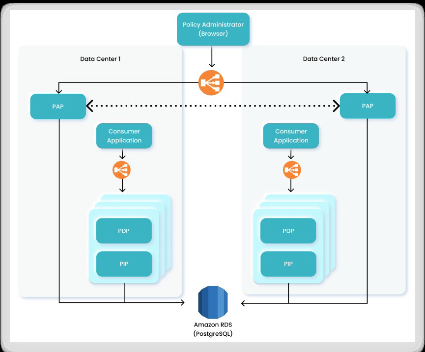 Multiple Entry Points