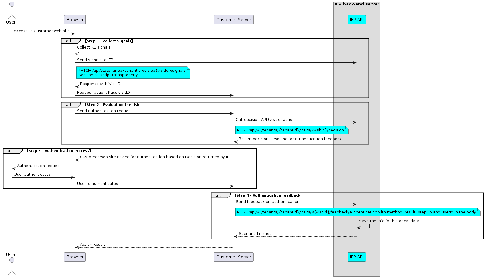 Risk evaluation with authentication feedback sequence diagram