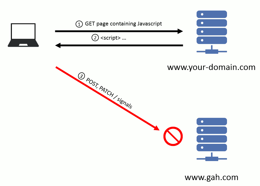 CORS request flow diagram