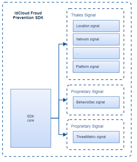 Internal components and signal groups of OIP Risk Management SDK image.png