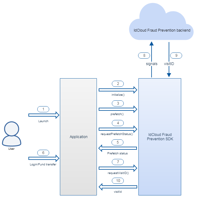 Figure 4: OIP Risk Management SDK flow image.png