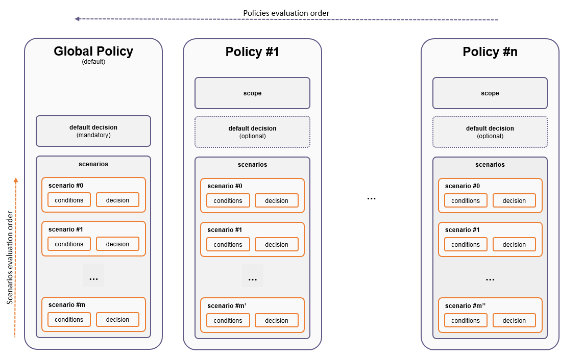 Policies and Policy Manager Scenarios Structure