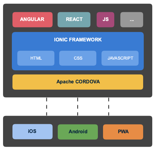 Cross-platform architecture Cross-platform architecture