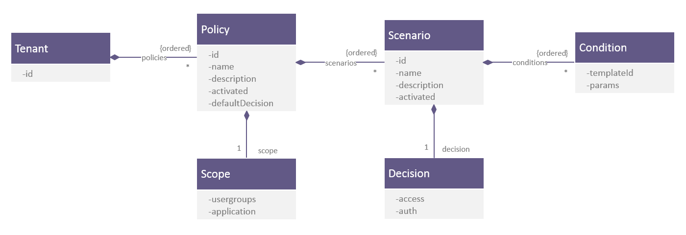 Figure 5 - Policy Manager Object Model