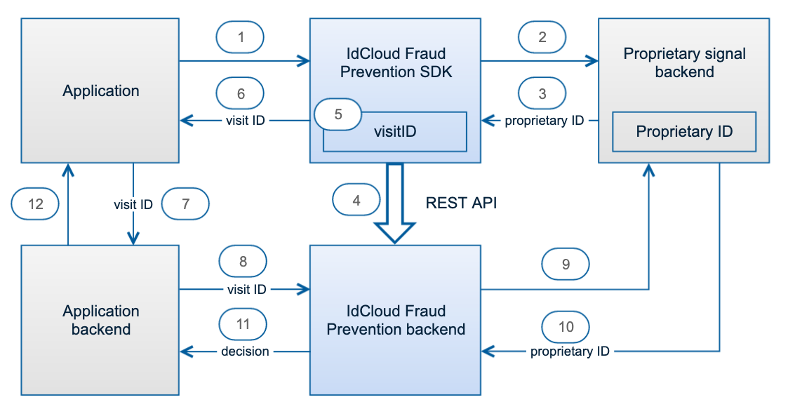 Figure 1: High-level flow of OIP Risk Management ecosystem image.png