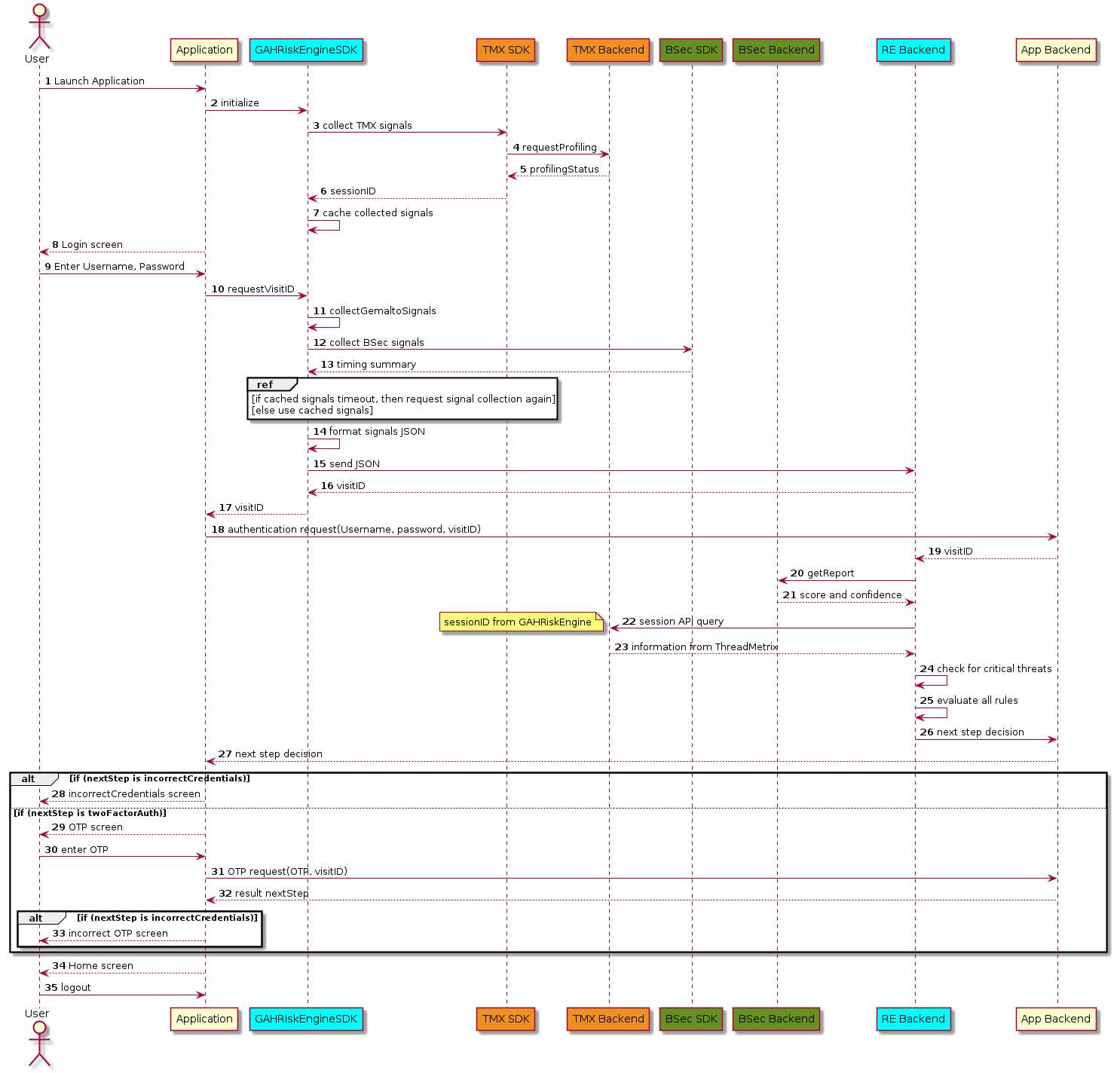 Figure 2: Flow diagram of OIP Risk Management at application and interaction between servers image.png
