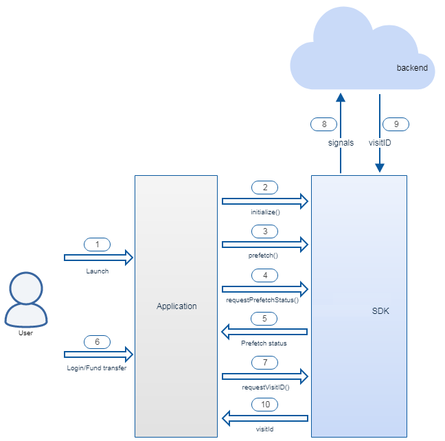 Risk Management SDK flow Risk Management SDK flow